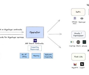 网络的下一次迭代：AVS 将为 Web2 带去 Web3 的信任机制缩略图