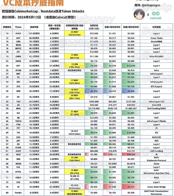 抄底指南:「市值/VC成本」比角度缩略图 抄底指南:「市值/VC成本」比角度缩略图