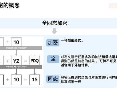 Foresight Ventures：深度解析FHE(全同态加密)赛道缩略图