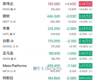 英伟达市值超越微软成为最有价值上市公司缩略图