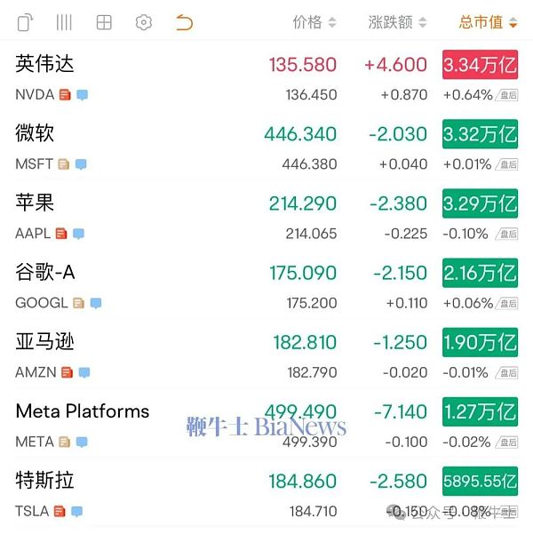 英伟达市值超越微软成为最有价值上市公司缩略图 英伟达市值超越微软成为最有价值上市公司缩略图