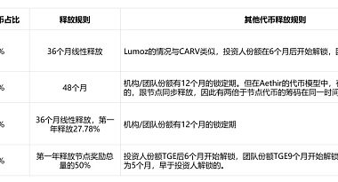 代币发行新变式：Lumoz如何从当前节点售卖大战中脱颖而出？缩略图