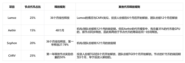 代币发行新变式:Lumoz如何从当前节点售卖大战中脱颖而出?缩略图 代币发行新变式:Lumoz如何从当前节点售卖大战中脱颖而出?缩略图