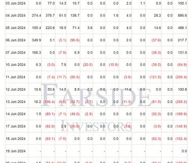 美国比特币 ETF 流出量达 5.45 亿美元  BTC 即将跌至 6 万美元？缩略图