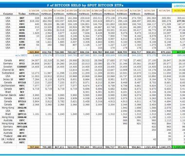 截至6月21日，全球比特币ETF共计持有102.9万枚比特币，AUM达668.85亿美元缩略图