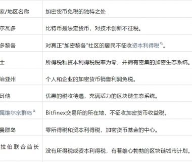 2024年 哪些国家和地区可免缴加密税？缩略图