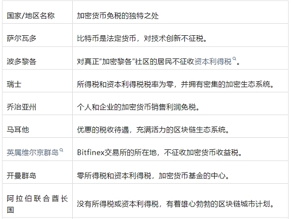 2024年 哪些国家和地区可免缴加密税?缩略图 2024年 哪些国家和地区可免缴加密税?缩略图