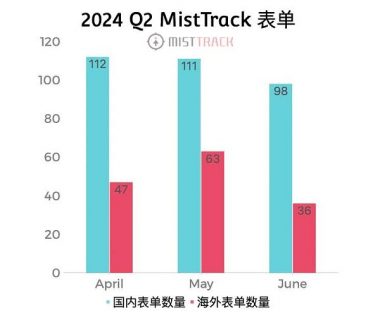 慢雾：2024 Q2 MistTrack 被盗表单分析缩略图