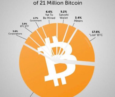 2100万枚比特币中已丢失占比达17.6%，个人持有占比达57%缩略图