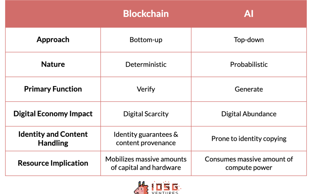 IOSG Ventures：探索新兴AI x Web3产业图谱缩略图