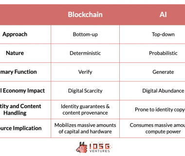 IOSG Ventures：探索新兴AI x Web3产业图谱缩略图