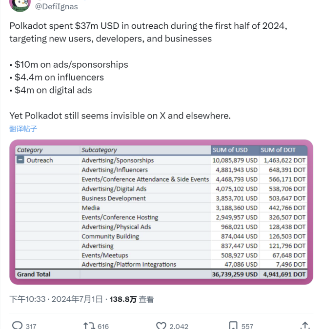波卡国库巨额支出引发国内外热议,是时候给混乱的OpenGov引入秩序了缩略图 波卡国库巨额支出引发国内外热议,是时候给混乱的OpenGov引入秩序了缩略图