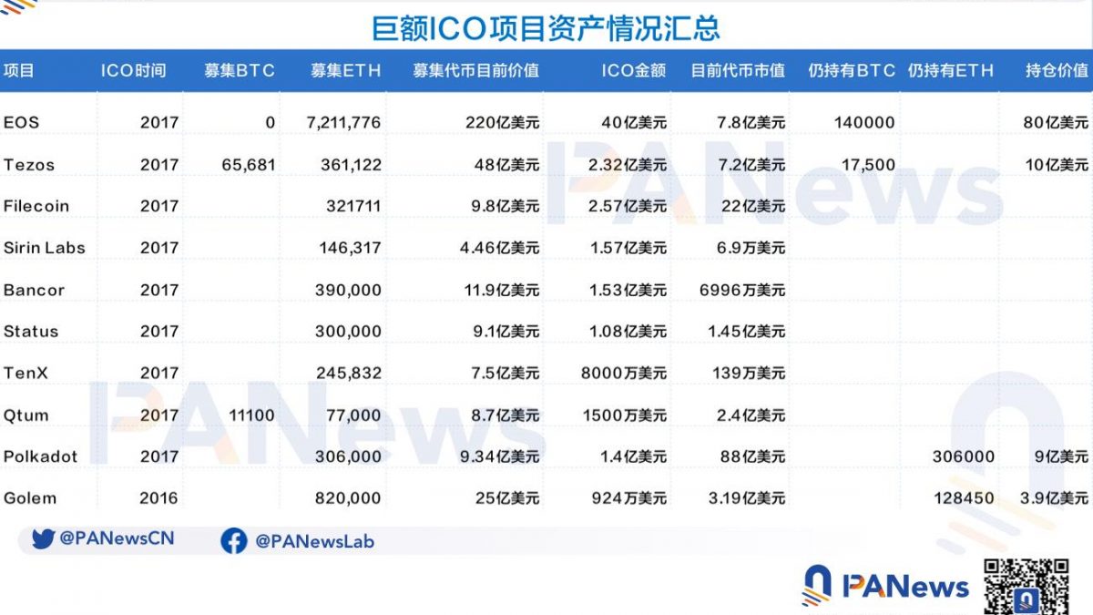 ICO泡沫下的众生相:有的成为比特币巨富,有的市值仅剩7万缩略图 ICO泡沫下的众生相:有的成为比特币巨富,有的市值仅剩7万缩略图