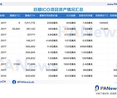 ICO泡沫下的众生相：有的成为比特币巨富，有的市值仅剩7万缩略图