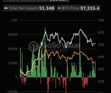 比特币现货ETF总资产净值为513.38亿美元，累计净流入达158.11亿美元缩略图