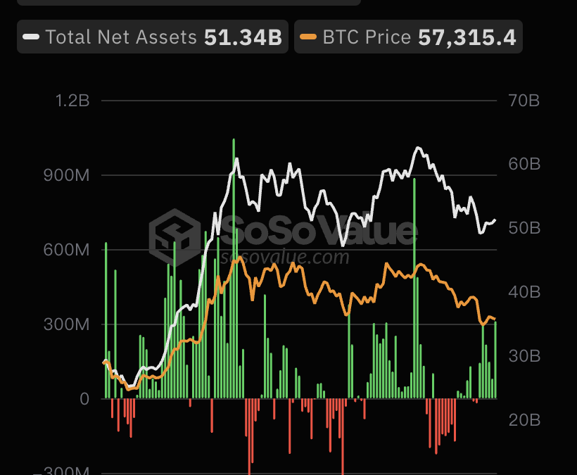 比特币现货ETF总资产净值为513.38亿美元,累计净流入达158.11亿美元缩略图 比特币现货ETF总资产净值为513.38亿美元,累计净流入达158.11亿美元缩略图