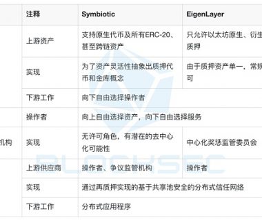 再质押赛道：Symbiotic能成功挑战EigenLayer吗？缩略图