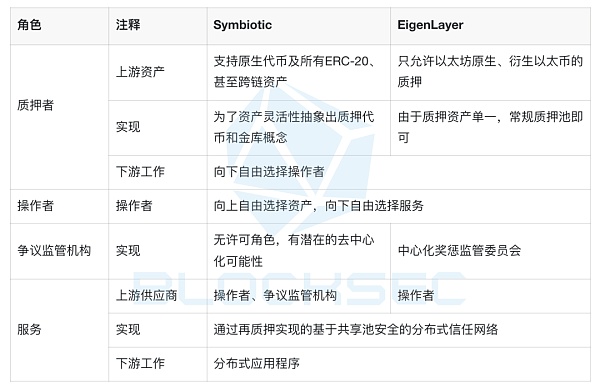 再质押赛道:Symbiotic能成功挑战EigenLayer吗?缩略图 再质押赛道:Symbiotic能成功挑战EigenLayer吗?缩略图
