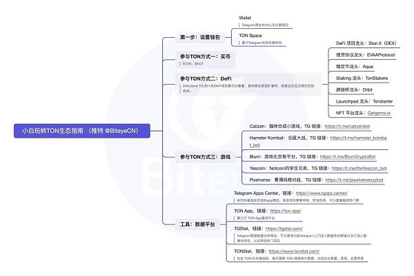 抓住早期红利 小白玩转TON生态必读攻略缩略图 抓住早期红利 小白玩转TON生态必读攻略缩略图