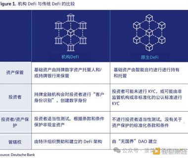 德意志银行研报：通往机构DeFi之路缩略图
