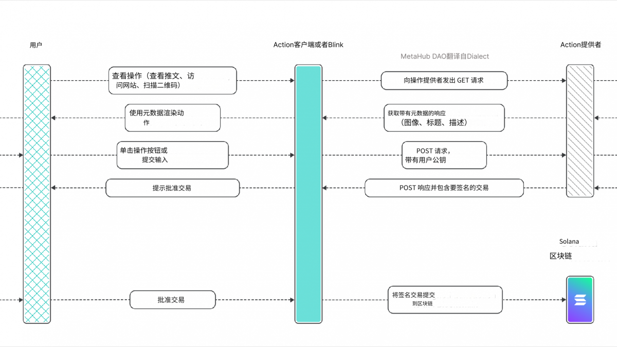 “被吹上天”的Solana Blinks真的能引起Web3大规模采用?缩略图 “被吹上天”的Solana Blinks真的能引起Web3大规模采用?缩略图