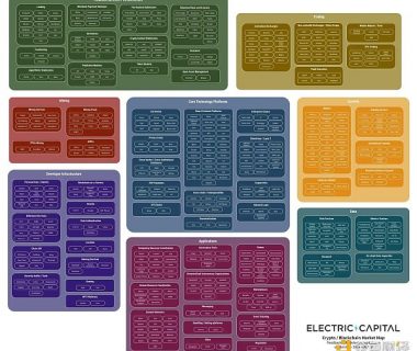 Electric Capital：研究超1500个项目后得出了哪些结论缩略图