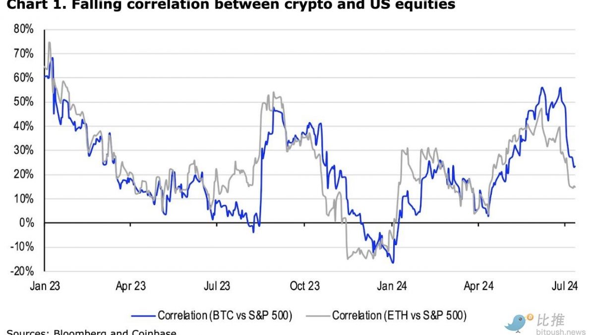 Coinbase研报:加密市场仍缺乏强有力的叙事,Q3将以波动为主缩略图 Coinbase研报:加密市场仍缺乏强有力的叙事,Q3将以波动为主缩略图