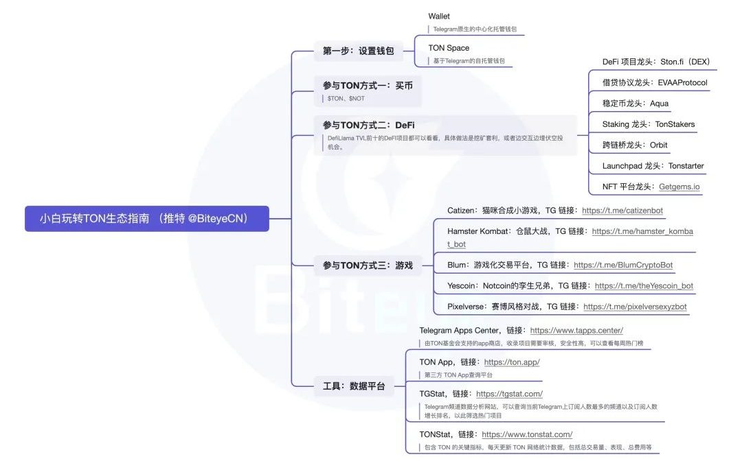 必读攻略：玩转TON生态，抓住早期红利缩略图