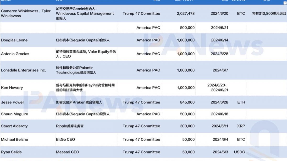 一览支持特朗普竞选的加密行业知名捐赠者缩略图 一览支持特朗普竞选的加密行业知名捐赠者缩略图