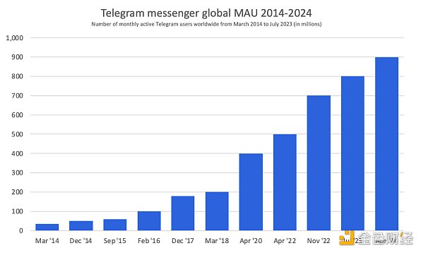 Telegram流量漫灌成就大规模加密时代的前奏?缩略图 Telegram流量漫灌成就大规模加密时代的前奏?缩略图