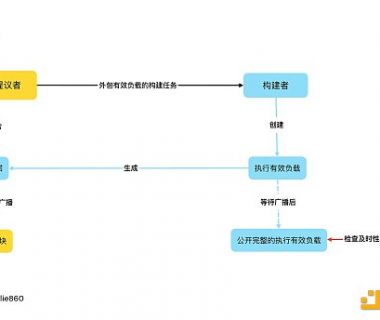 EIP-7732（ePBS）如何优化区块验证过程？缩略图