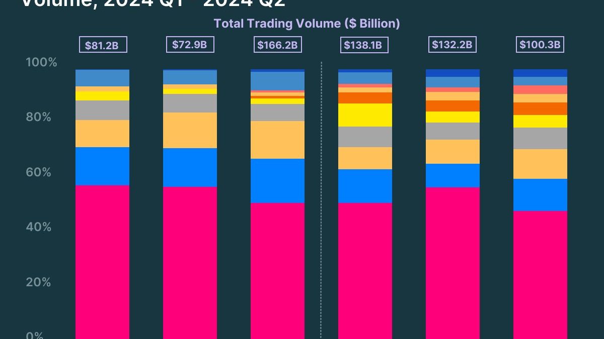 2024年第二季度DEX交易量为3707亿美元,Uniswap市场份额为48%缩略图 2024年第二季度DEX交易量为3707亿美元,Uniswap市场份额为48%缩略图