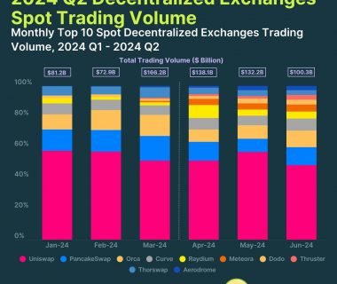 2024年第二季度DEX交易量为3707亿美元，Uniswap市场份额为48%缩略图