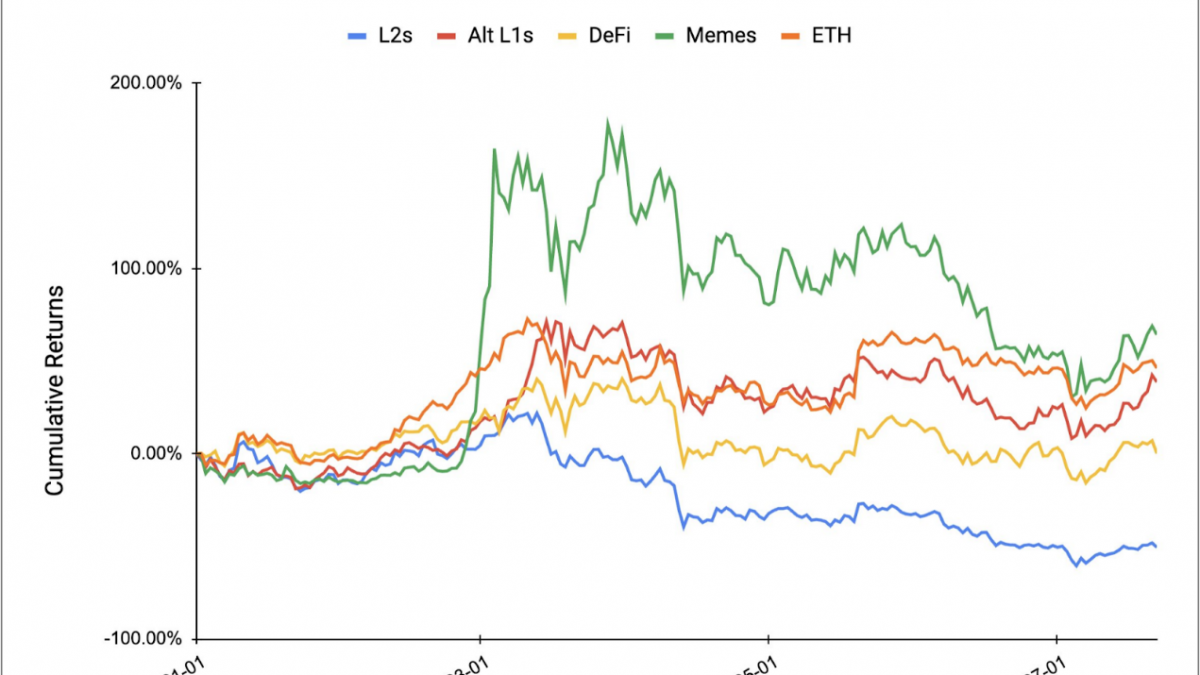 ETH Beta收益复盘:MEME表现最优,集体未跑赢BTC缩略图 ETH Beta收益复盘:MEME表现最优,集体未跑赢BTC缩略图