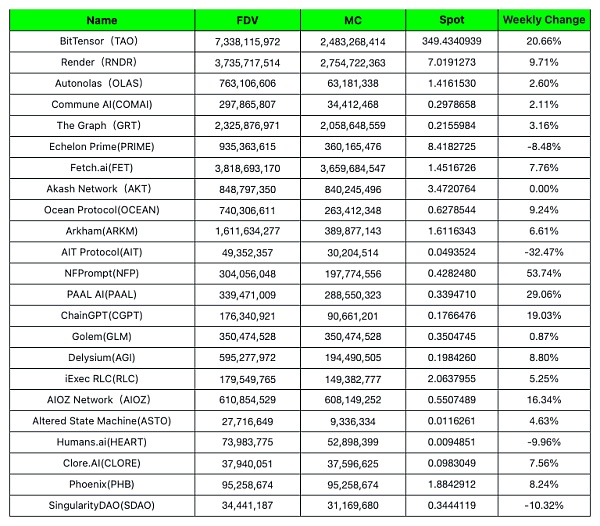 FMG INDEX解析:WEB 3 AI有何机遇与挑战?缩略图 FMG INDEX解析:WEB 3 AI有何机遇与挑战?缩略图