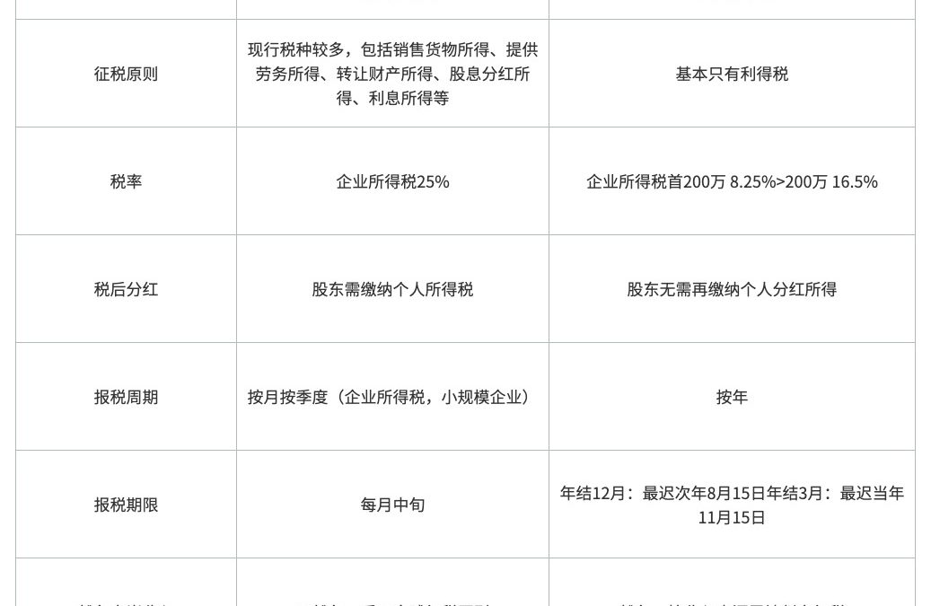 Web3创业,公司设在哪里税更低?缩略图 Web3创业,公司设在哪里税更低?缩略图