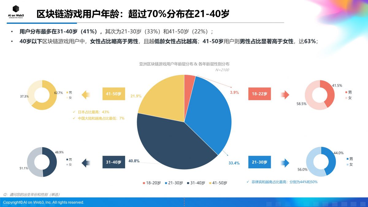 《AI on Web3:2024年上半年亚洲区块链游戏(Web3游戏)用户行为及体验偏好洞察报告》缩略图 《AI on Web3:2024年上半年亚洲区块链游戏(Web3游戏)用户行为及体验偏好洞察报告》缩略图