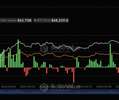 比特币现货ETF持续4日净流入，累计净流入177.12亿美元缩略图