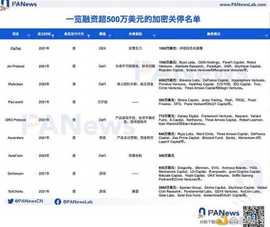 35个“死亡”加密VC项目“验尸”报告：共获超11亿美元融资 DeFi、NFT和游戏失败率最高缩略图