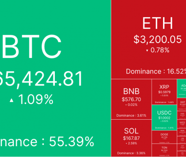 避险情绪上升，BTC盘中砸向6.2万美元缩略图