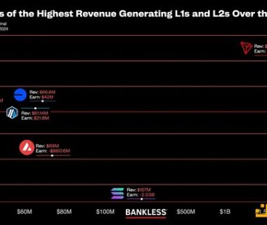 揭秘区块链盈利能力：哪些 L1 和 L2 收入最高？缩略图