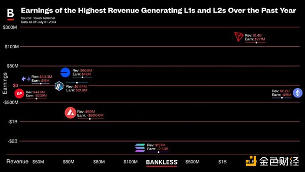 揭秘区块链盈利能力:哪些 L1 和 L2 收入最高?缩略图 揭秘区块链盈利能力:哪些 L1 和 L2 收入最高?缩略图