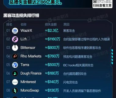 金色图览 | 区块链2024年7月安全事件总览缩略图