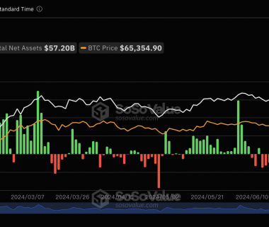 比特币现货ETF上周（7月29日至8月2日）单周净流出8069万美金，灰度ETF GBTC周净流出2.45亿美元缩略图
