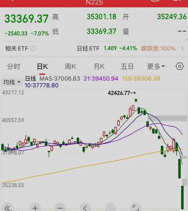 日元涨这么猛 为何日本股市却连续崩盘?缩略图 日元涨这么猛 为何日本股市却连续崩盘?缩略图