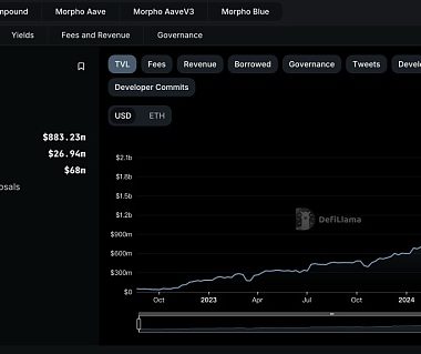 近期完成5000万美元融资的Morpho 能否成为DeFi借贷赛道新巨头？缩略图