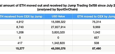 被指责带崩市场 起底加密做市商Jump Crypto缩略图