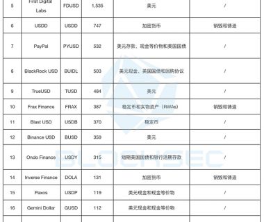Ethena的USDe会成为“升级版”的Luna吗？缩略图