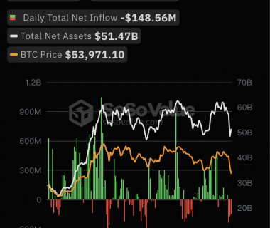 比特币现货ETF总资产净值为514.66亿美元，累计净流入171.9亿美元缩略图