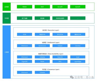 模块化区块链深度剖析：一个自由市场终将走向分工合作缩略图